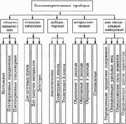 Общая классификация весоизмерительных приборов