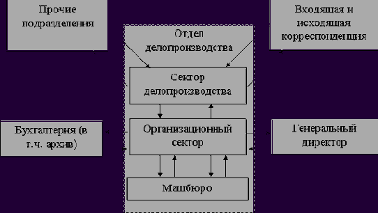Анализ и оптимизация документооборота на примере предприятия машиностроительной отрасли