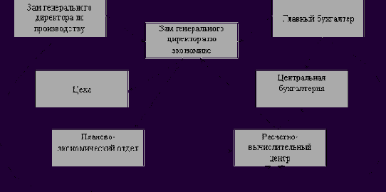 Анализ и оптимизация документооборота на примере предприятия машиностроительной отрасли