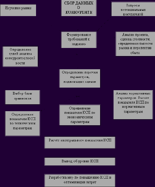 Понятие конкурентоспособности: сущность, формы и методы оценки