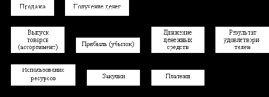 Финансовая стратегия предприятия в системе стратегического регулирования